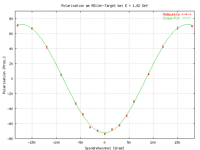 Variation der 
Polarisation in Abhängigkeit vom Spindrehwinkel